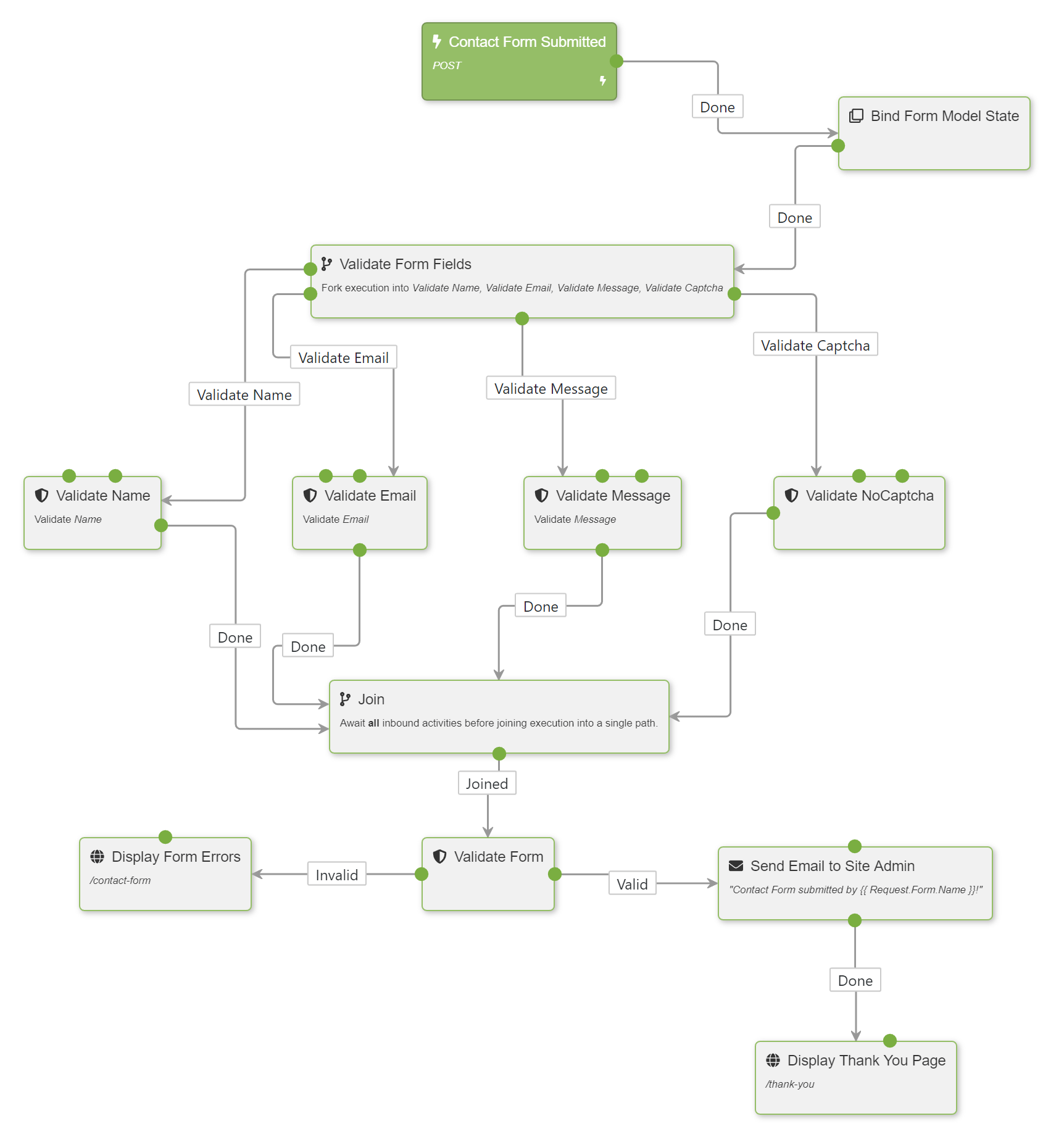 Contact Form Workflow